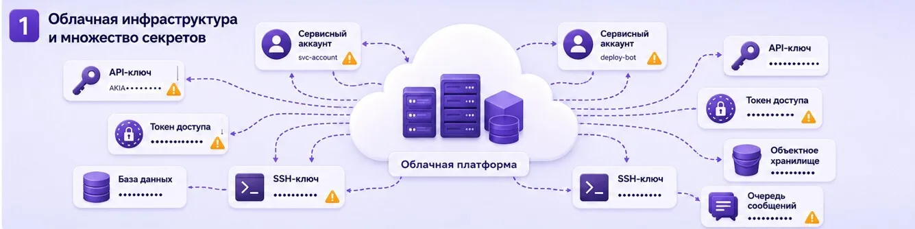 Пароли в облаке: как безопасно управлять доступами когда инфраструктура в российских — иллюстрация к разделу статьи