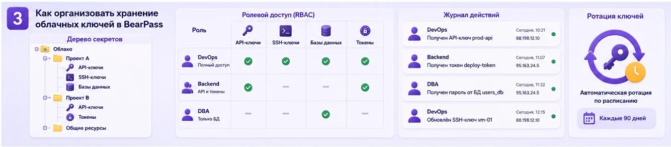 Чеклист безопасности для облачной инфраструктуры — иллюстрация к разделу статьи