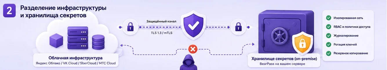 Как организовать хранение облачных ключей в BearPass — иллюстрация к разделу статьи