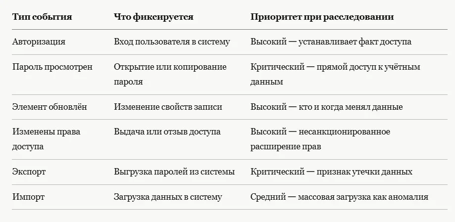 Какие события фиксирует журнал корпоративного менеджера паролей — иллюстрация к разделу статьи