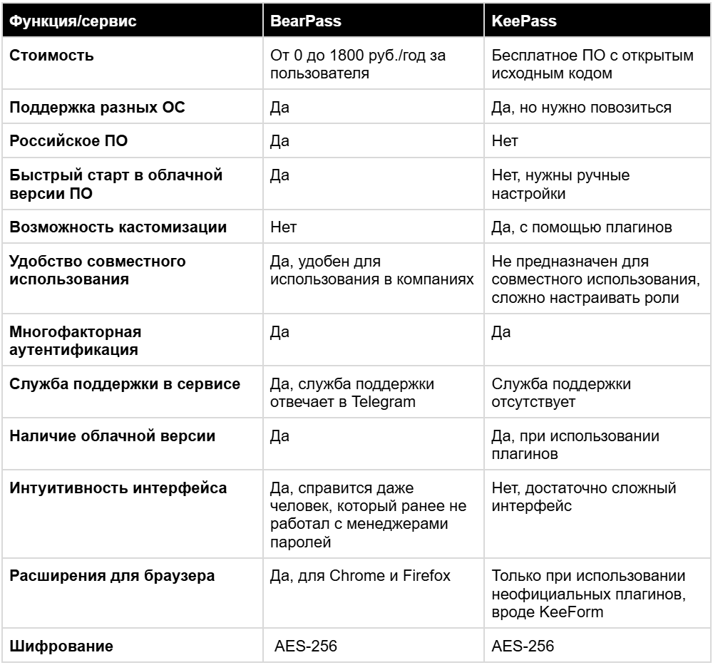 Итоговое сравнение BearPass и KeePass